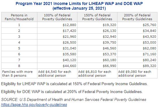 Income Guidelines | EOAC Waco :: Weatherization