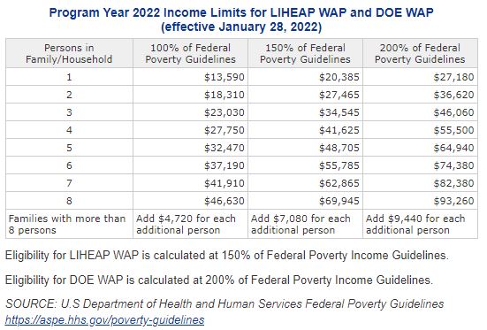 Income Guidelines | EOAC Waco :: Weatherization